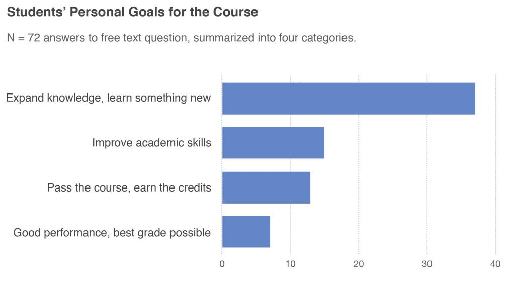 Students Personal Goals for the Course